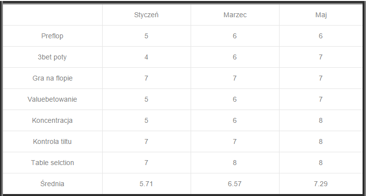 poker bycie results oriented