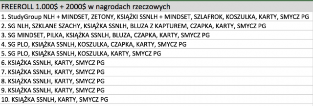 Freeroll-PokerGround-Nagrody-Final