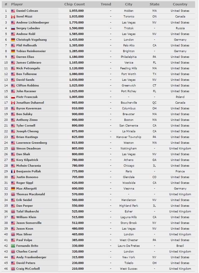 wsop chipcount