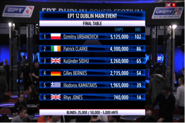 [PODCAST] 15:00 EPT Dublin FT – 6 left. Dima Urbanovich na wyraźnym prowadzeniu