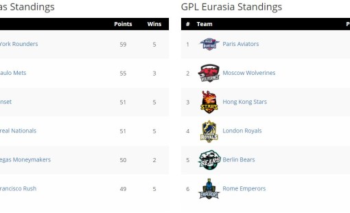Global Poker League Klasyfikacja