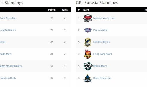 Klasyfikacja Global Poker League