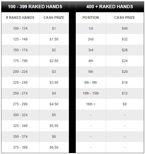 Titan Poker Beginners Rake Race