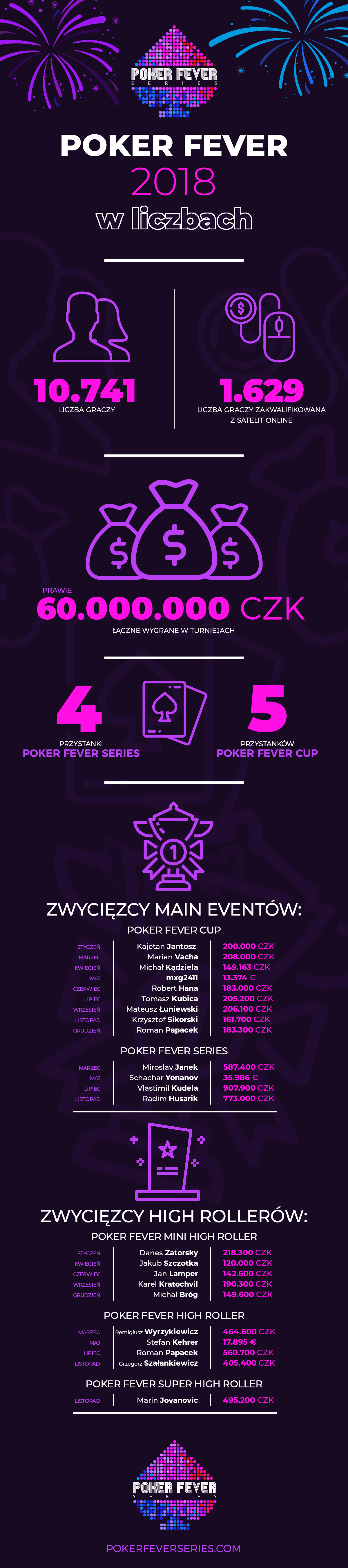 Poker Fever w liczbach