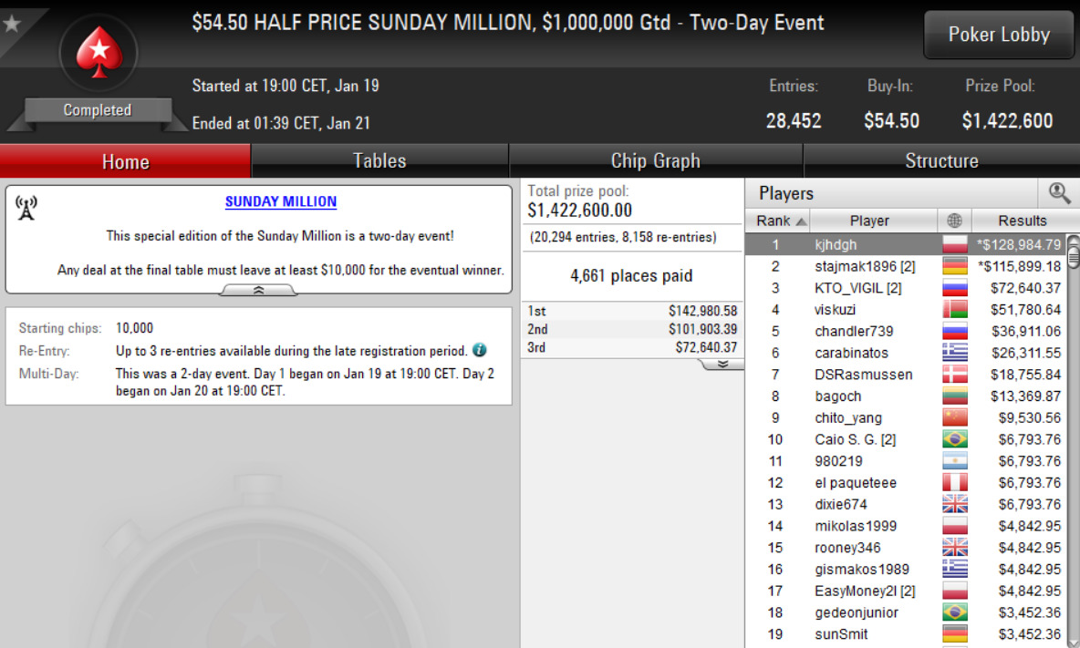 Polak wygrywa Sunday Million