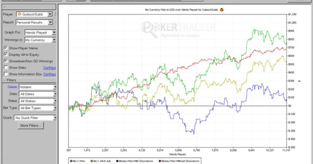 Pokerowe trackery: O czym mówią poszczególne linie na wykresie?