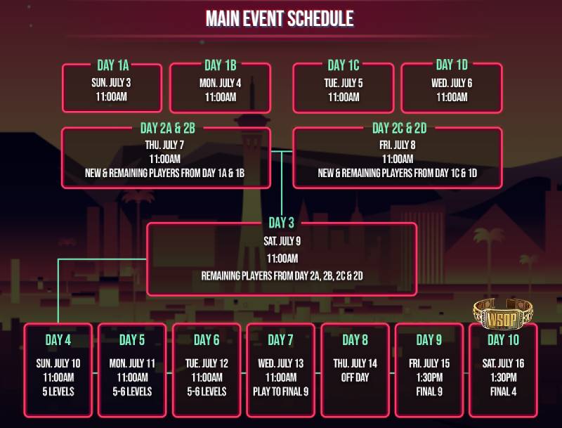 World Series of Poker ME 2022 (infografika z harmonogramem rozgrywek)