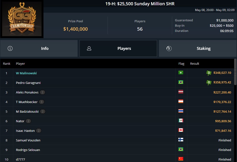 GG Online Championship 19-H Wiktor Malinowski wygrana