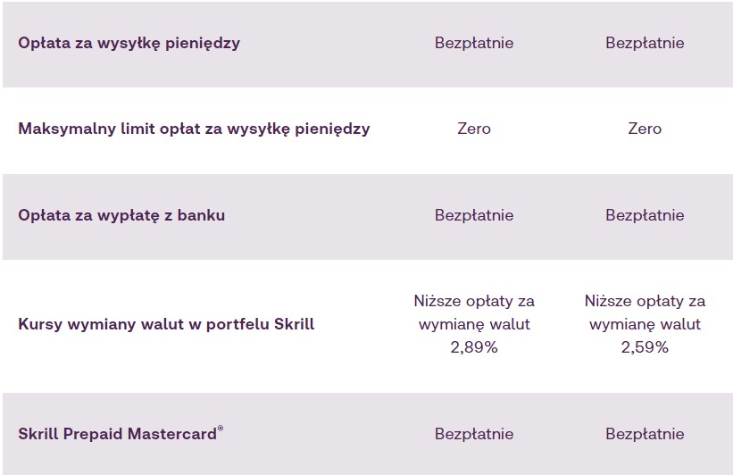 VIP Fast Lane - dodatkowe korzyści ze statusów VIP Skrill